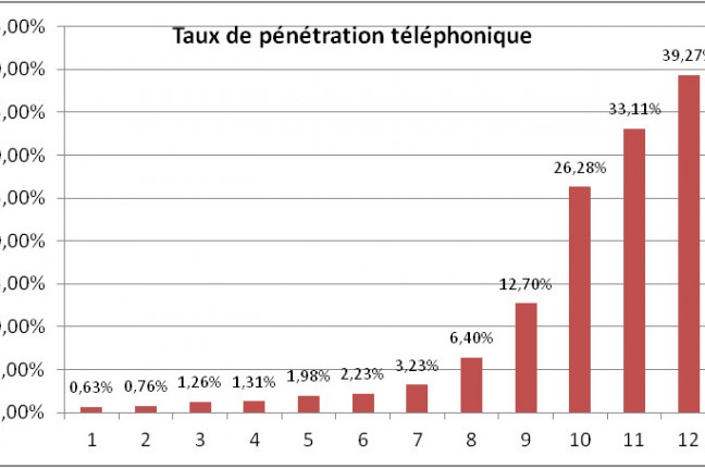 Historique de la pénétration de la téléphonie mobile - OMERT